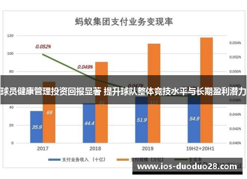 球员健康管理投资回报显著 提升球队整体竞技水平与长期盈利潜力